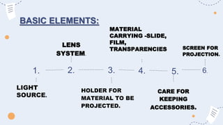 BASIC ELEMENTS:
LENS
SYSTEM.
1. 2. 3. 4.
MATERIAL
CARRYING -SLIDE,
FILM,
TRANSPARENCIES
LIGHT
SOURCE.
HOLDER FOR
MATERIAL TO BE
PROJECTED.
5.
CARE FOR
KEEPING
ACCESSORIES.
6.
SCREEN FOR
PROJECTION.
 