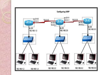Configuring IGRP


                                                             se 0/1/1
                   se 0/1/0                                             20.0.0.0
                              10.0.0.0                       20.0.0.1
                   10.0.0.1                                                        se 0/1/0
                                         se 0/1/0
                                         10.0.0.2                                  20.0.0.2
                                                                                              fa 0/0
              fa 0/0                                    fa 0/0
                                                                                              192.168.3.0
              192.168.1.0                               192.168.2.0




192.168.1.2    192.168.1.3          192.168.2.2          192.168.2.3        192.168.3.2       192.168.3.3
 
