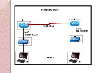 Configuring OSPF




R1                                   R2


                   15.15.15.0/8
                                      fa 0/0
                                      172.16.0.0/16
 fa 0/0
 192.168.1.0/24




                       AREA 0
 