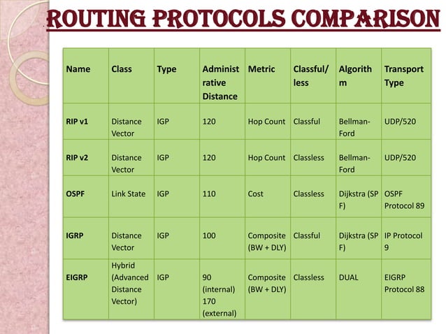 Ppt of routing protocols | PPTX