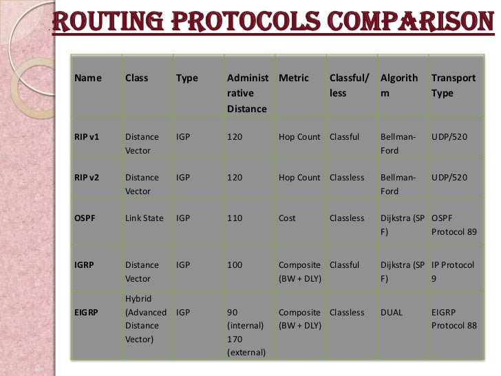 comparisons of routing protocols for child Comparison of routing protocols in wireless sensor network 1 hardik solanki, 2 mahir shaikh, 3 nikhil kamath, 4 aniket pol, 5 nilesh rathod 1 student, it department. comparisons of routing protocols for child Comparison of routing protocols in wireless sensor network 1 hardik solanki, 2 mahir shaikh, 3 nikhil kamath, 4 aniket pol, 5 nilesh rathod 1 student, it department.