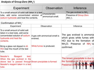 Experiment Observation Inference
To a small amount of solid salt taken in a test
tube, add some concentrated solution of
sodium hydroxide and heat the contents.
Characteristic
ammonical smell.
The gas evolved is NH3.
Presence of Group Zero
(NH4
+
).
Analysis of Group-Zero (NH4
+
)
Experiment Observation Inference
To a small amount of solid salt
taken in a test tube, add some
concentrated solution of sodium
hydroxide and heat the
contents.
Bring a glass rod dipped in dil.
HCl near the mouth of the test
tube.
A gas with ammonical smell is
evolved.
White fumes is produced.
The gas evolved is ammonia
which gives white fumes with
HCl due to the formation of
NH4Cl. Presence of NH4
+
is
confirmed.
Nessler’s Reagent test:
When the gas evolved in the
above test is passed through
Nessler's reagent taken in a test
tube.
Brown precipitate is formed
The brown precipitate is due to
the formation of H2N.HgO.HgI.
Presence of NH4
+
is confirmed.
Confirmation of NH4
+
 