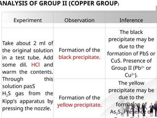 Experiment Observation Inference
Take about 2 ml of
the original solution
in a test tube. Add
some dil. HCl and
warm the contents.
Through this
solution pasS
H2S gas from the
Kipp's apparatus by
pressing the nozzle.
Formation of the
black precipitate.
The black
precipitate may be
due to the
formation of PbS or
CuS. Presence of
Group II (Pb2+
or
Cu2+
).
Formation of the
yellow precipitate.
The yellow
precipitate may be
due to the
formation of
As2S3.Presence of
ANALYSIS OF GROUP II (COPPER GROUP)
 