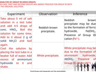Experiment Observation Inference
Take about 5 ml of salt
solution in a test tube
and add 4-5 drops of
conc. HNO3. Boil the
solution for some time.
Add to it about 2 g of
solid NH4Cl and boil
again.
Cool the solution by
placing the test tube in a
beaker full of water. Add
excess of ammonium
hydroxide to it and
shake.
Reddish brown
precipitate.
Reddish brown
precipitate may be due
to the formation of ferric
hydroxide, Fe(OH)3.
Presence of Group III
cation (Fe3+
).
White precipitate.
White precipitate may be
due to the formation of
aluminium hydroxide,
Al(OH)3. Presence of
Group III cation (Al3+
)
Centrifuge and separate out the precipitate.
ANALYSIS OF GROUP III (IRON GROUP)
IN CASE, FIRST AND SECOND GROUPS ARE ABSENT PROCEED FOR GROUP III WITH
THE ORIGINAL SOLUTION.
 