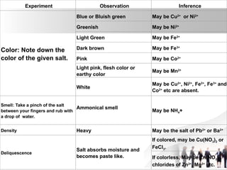 Experiment Observation Inference
Color: Note down the
color of the given salt.
Blue or Bluish green May be Cu2+
or Ni2+
Greenish May be Ni2+
Light Green May be Fe2+
Dark brown May be Fe3+
Pink May be Co2+
Light pink, flesh color or
earthy color
May be Mn2+
White
May be Cu2+
, Ni2+
, Fe2+
, Fe3+
and
Co2+
etc are absent.
Smell: Take a pinch of the salt
between your fingers and rub with
a drop of water.
Ammonical smell
May be NH4+
Density Heavy May be the salt of Pb2+
or Ba2+
Deliquescence
Salt absorbs moisture and
becomes paste like.
If colored, may be Cu(NO3)2 or
FeCl3.
If colorless, May be Zn(NO3)2,
chlorides of Zn2+
, Mg2+
etc.
 