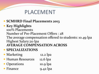 PLACEMENT
 SCMHRD Final Placements 2013
 Key Highlights
100% Placements
Number of Pre-Placement Offers : 28
The average compensation offered to students: 10.49 lpa
Highest Salary:20 lpa
AVERAGE COMPENSATION ACROSS
 SPECIALIZATIONS
 Marketing 12.2 lpa
 Human Resources 12.6 lpa
 Operations 10.9 lpa
 Finance 9.42 lpa
 