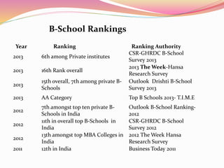B-School Rankings
Year Ranking Ranking Authority
2013 6th among Private institutes
CSR-GHRDC B-School
Survey 2013
2013 16th Rank overall
2013 The Week-Hansa
Research Survey
2013
15th overall, 7th among private B-
Schools
Outlook Drishti B-School
Survey 2013
2013 AA Category Top B Schools 2013- T.I.M.E
2012
7th amongst top ten private B-
Schools in India
Outlook B-School Ranking-
2012
2012
11th in overall top B-Schools in
India
CSR-GHRDC B-School
Survey 2012
2012
13th amongst top MBA Colleges in
India
2012 The Week Hansa
Research Survey
2011 12th in India Business Today 2011
 