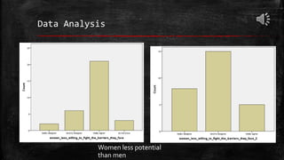 Data Analysis
Women less potential
than men
 