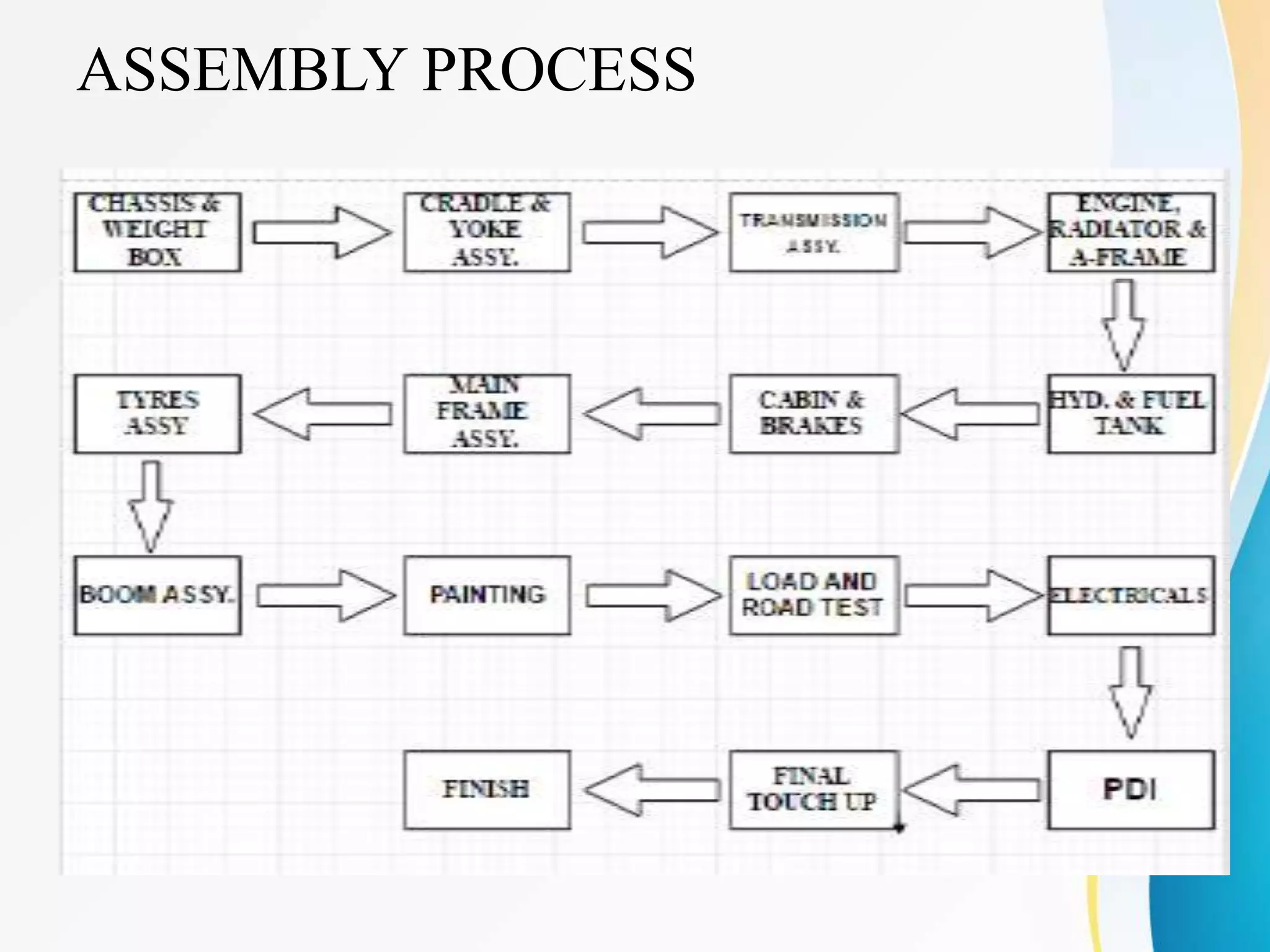 ASSEMBLY PROCESS
 