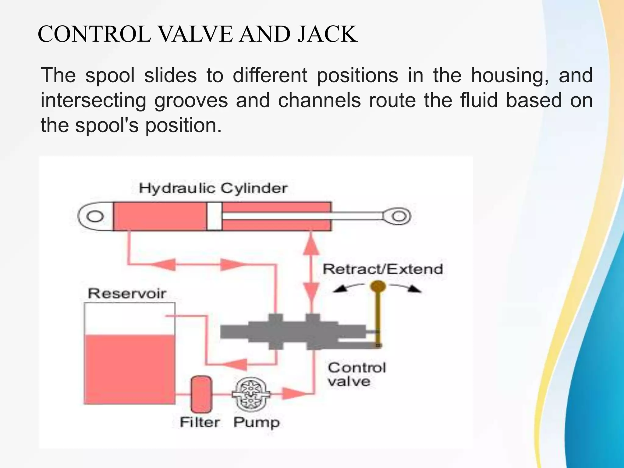 CONTROL VALVE AND JACK
The spool slides to different positions in the housing, and
intersecting grooves and channels route the fluid based on
the spool's position.
 