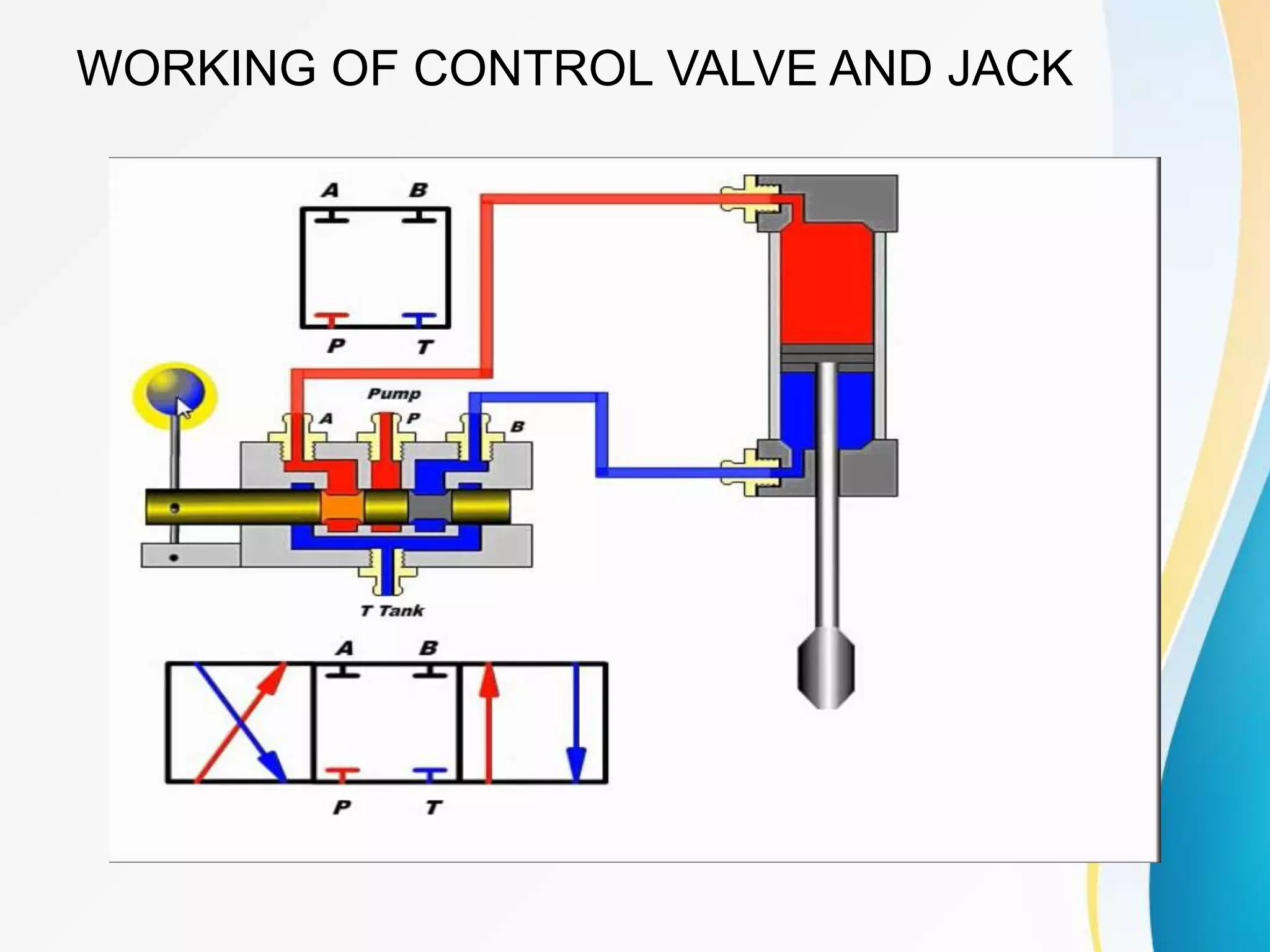 WORKING OF CONTROL VALVE AND JACK
 