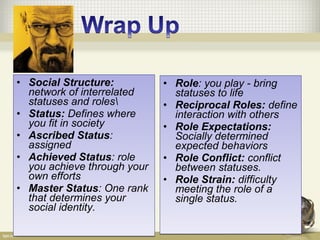 • Social Structure:
network of interrelated
statuses and roles
• Status: Defines where
you fit in society
• Ascribed Status:
assigned
• Achieved Status: role
you achieve through your
own efforts
• Master Status: One rank
that determines your
social identity.
• Social Structure:
network of interrelated
statuses and roles
• Status: Defines where
you fit in society
• Ascribed Status:
assigned
• Achieved Status: role
you achieve through your
own efforts
• Master Status: One rank
that determines your
social identity.
• Role: you play - bring
statuses to life
• Reciprocal Roles: define
interaction with others
• Role Expectations:
Socially determined
expected behaviors
• Role Conflict: conflict
between statuses.
• Role Strain: difficulty
meeting the role of a
single status.
• Role: you play - bring
statuses to life
• Reciprocal Roles: define
interaction with others
• Role Expectations:
Socially determined
expected behaviors
• Role Conflict: conflict
between statuses.
• Role Strain: difficulty
meeting the role of a
single status.
 