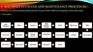  MACHINES INVOLVED AND MAINTENANCE PROCEDURE:-
Machines are :Hicon,Potcher,High Density Cleaner,Turbo,TDR,Fan Pump,Dryer,Press,Rewinder
• Procedure:-
Raw
Material
Hicon Potcher
High
Density
Cleaner
Turbo Hill Screen TDR
Stock TankS R BoxFan Pump
Centicleane
r
Pressur
Screen
Head BoxWire Part
Press Part Dryer Part Pope Roll Rewinder Finish
 