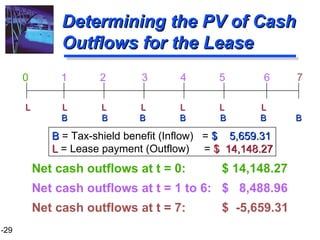 Determining the PV of Cash Outflows for the Lease Net cash outflows at t = 0:  $ 14,148.27 Net cash outflows at t = 1 to 6:  $  8,488.96 Net cash outflows at t = 7:  $  -5,659.31 L  L  L  L  L  L  L 0   1  2  3  4  5  6   7 B  = Tax-shield benefit (Inflow)  =  $  5,659.31 L  = Lease payment (Outflow)  =  $  14,148.27 B  B  B  B  B  B  B 