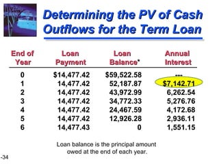 Determining the PV of Cash Outflows for the Term Loan End of   Loan   Loan  Annual Year  Payment   Balance *  Interest 0 $14,477.42   $59,522.58   --- 1   14,477.42   52,187.87 $7,142.71 2   14,477.42   43,972.99   6,262.54 3   14,477.42   34,772.33   5,276.76 4   14,477.42   24,467.59   4,172.68 5   14,477.42   12,926.28   2,936.11 6   14,477.43     0   1,551.15 Loan balance is the principal amount  owed at the end of each year. 