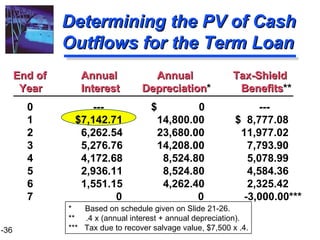 Determining the PV of Cash Outflows for the Term Loan End of   Annual   Annual   Tax-Shield Year   Interest  Depreciation *   Benefits ** 0   ---   $  0   --- 1 $7,142.71   14,800.00 $  8,777.08 2   6,262.54    23,680.00   11,977.02 3   5,276.76    14,208.00   7,793.90 4   4,172.68    8,524.80   5,078.99 5   2,936.11    8,524.80    4,584.36 6   1,551.15    4,262.40   2,325.42 7     0      0   -3,000.00*** *  Based on schedule given on Slide 21-26. **  .4 x (annual interest + annual depreciation). ***  Tax due to recover salvage value, $7,500 x .4. 