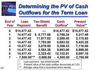 Determining the PV of Cash Outflows for the Term Loan End of  Loan  Tax-Shield   Cash   Present Year   Payment   Benefit   Outflow *   Value ** 0   $14,477.42   ---   $14,477.42   $14,477.42 1   14,477.42  $  8,777.08    5,700.34   5,317.48 2   14,477.42  11,977.02    2,500.40   2,175.80 3   14,477.42  7,793.90    6,683.52   5,425.26 4   14,477.42  5,078.99   9,398.43   7,116.66 5   14,477.42  4,584.36    9,893.06   6,988.06 6   14,477.43  2,325.42   12,152.01   8,007.18 7   -  7,500.00***  -3,000.00   -  4,500.00   - 2,765.98 *  Loan payment - tax-shield benefit. **  Present value of the cash outflow discounted at 7.2%. ***  Salvage value that is recovered when owned. 