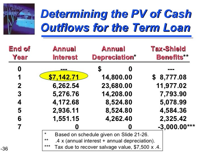 ppt of term loan