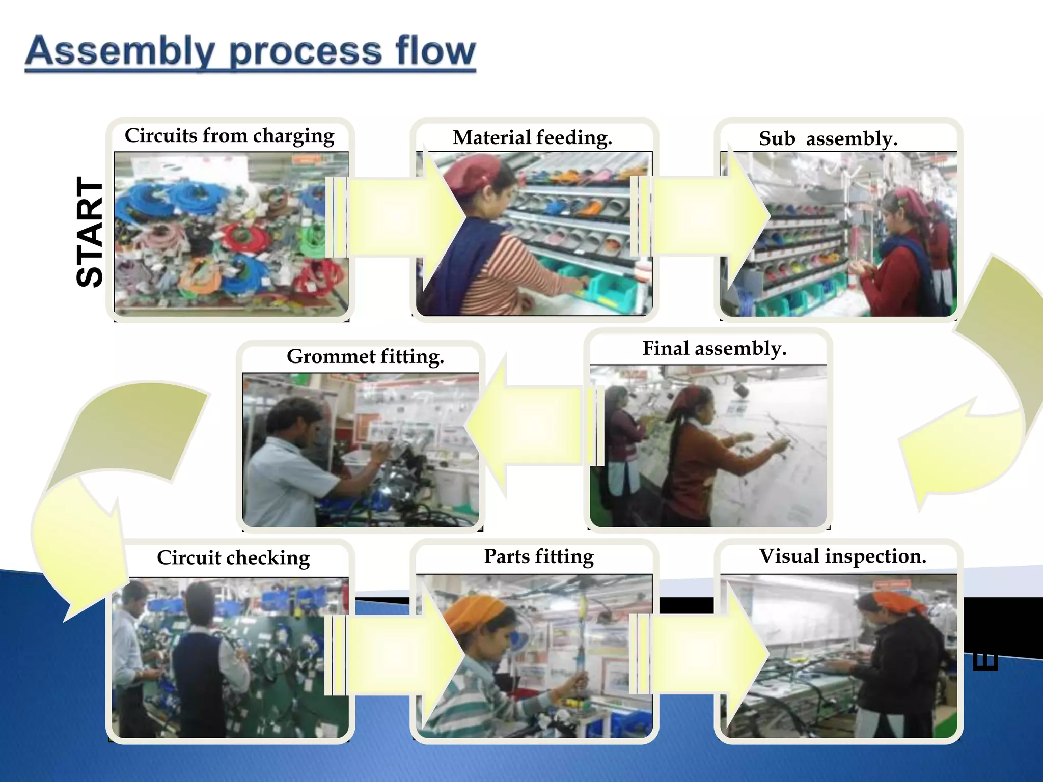 .
Circuits from charging
START
Circuit checking
Final assembly.
Parts fitting
END
Visual inspection.
Material feeding. Sub assembly.
Grommet fitting.
 