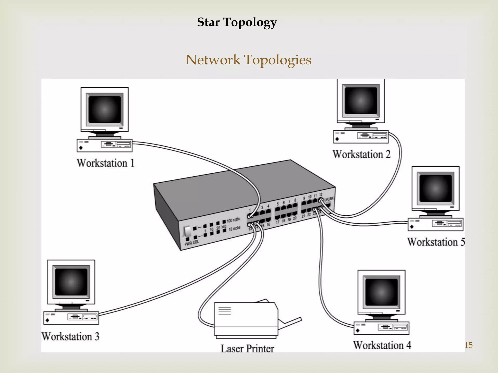 Star Topology


Network Topologies


      




                     15
 