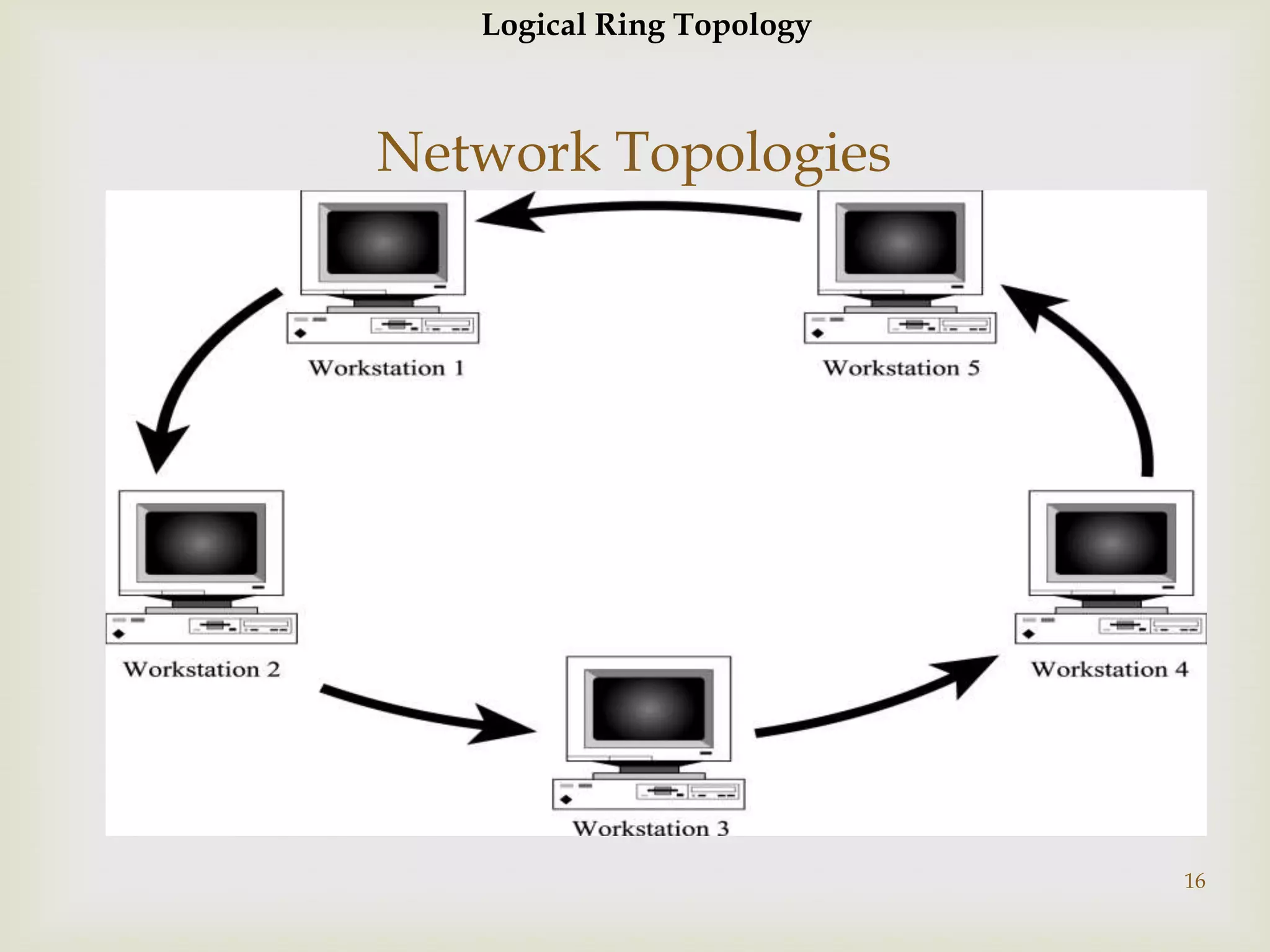 Logical Ring Topology



Network Topologies

         




                           16
 