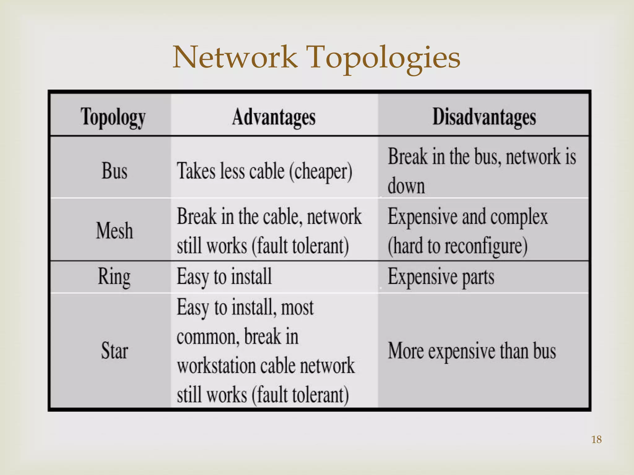 Network Topologies

       




                     18
 