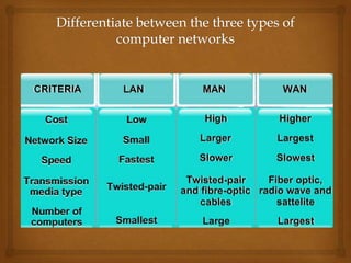 Ppt of types of-network | PPT