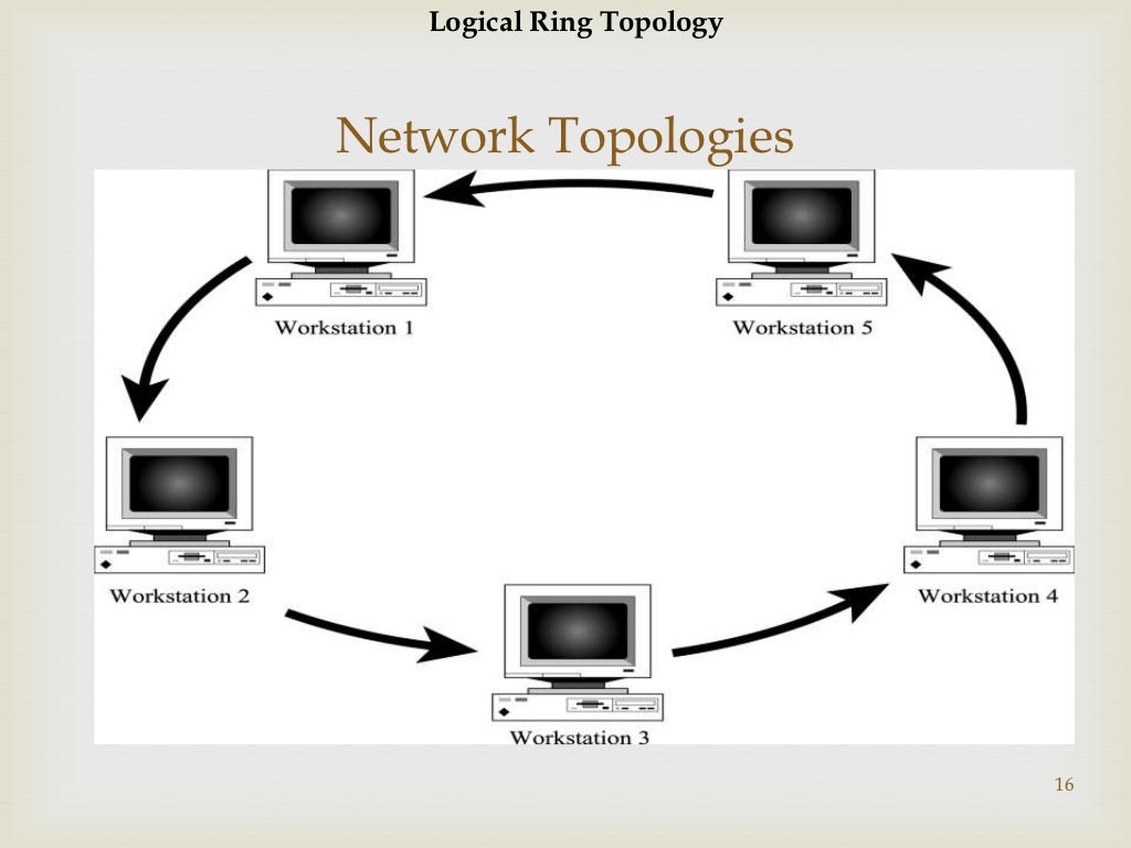 Ppt of types of-network