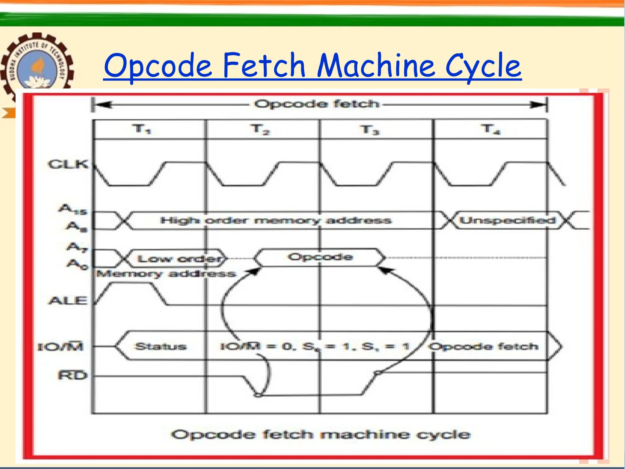 Opcode Fetch Machine Cycle
 