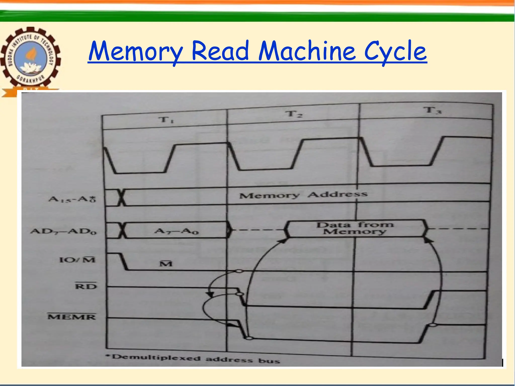 Memory Read Machine Cycle
 