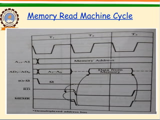 Memory Read Machine Cycle
 