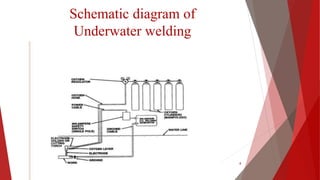 Schematic diagram of
Underwater welding
8
 