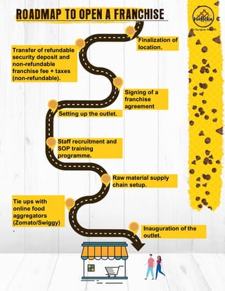 Tie ups with
online food
aggregators
(Zomato/Swiggy)
.
Setting up the outlet.
Inauguration of the
outlet.
Transfer of refundable
security deposit and
non-refundable
franchise fee + taxes
(non-refundable).
Finalization of
location.
Signing of a
franchise
agreement
Staff recruitment and
SOP training
programme.
Raw material supply
chain setup.
 