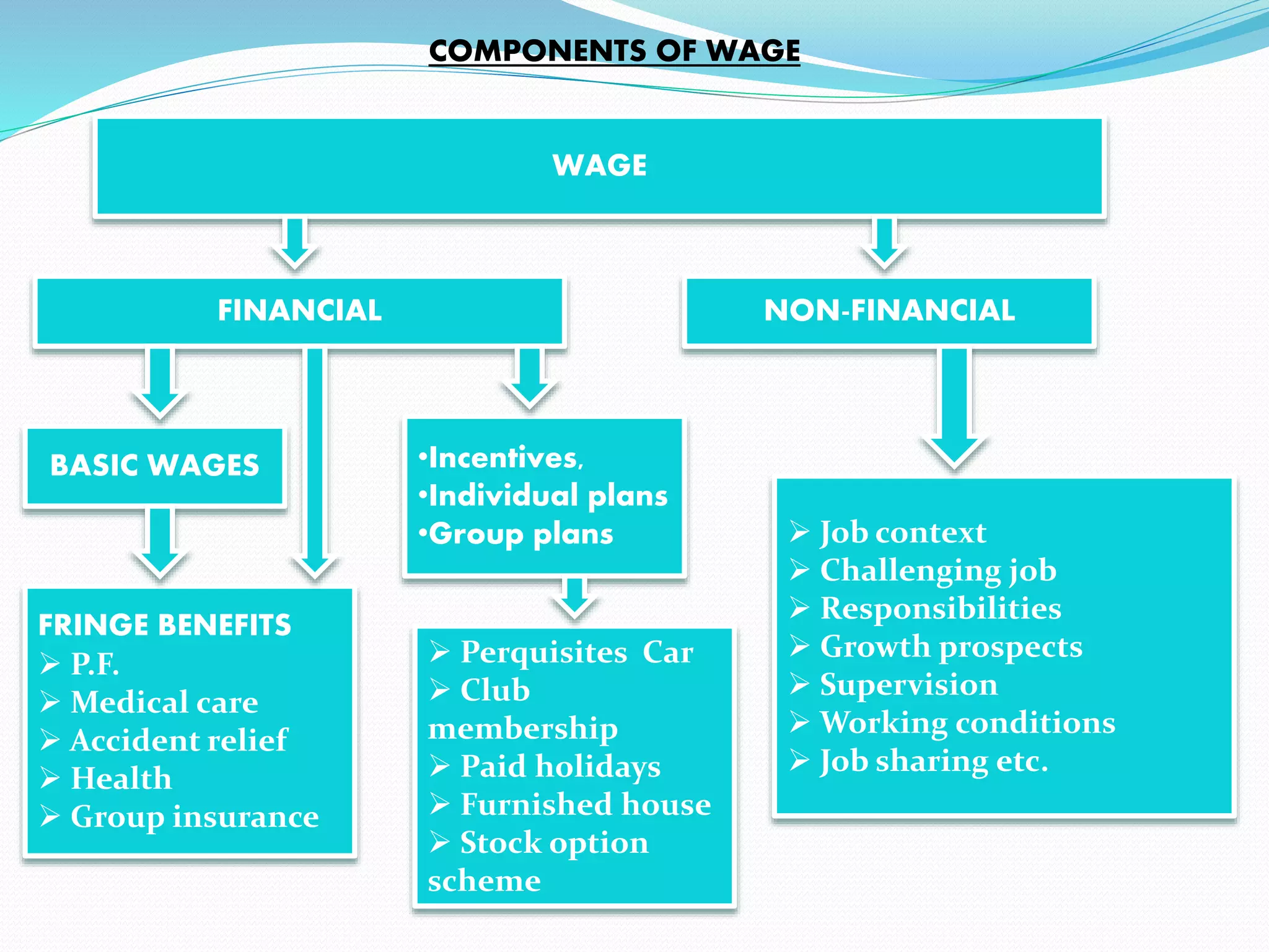 WAGE
FINANCIAL NON-FINANCIAL
BASIC WAGES •Incentives,
•Individual plans
•Group plans
FRINGE BENEFITS
 P.F.
 Medical care
 Accident relief
 Health
 Group insurance
 Perquisites Car
 Club
membership
 Paid holidays
 Furnished house
 Stock option
scheme
 Job context
 Challenging job
 Responsibilities
 Growth prospects
 Supervision
 Working conditions
 Job sharing etc.
COMPONENTS OF WAGE
 