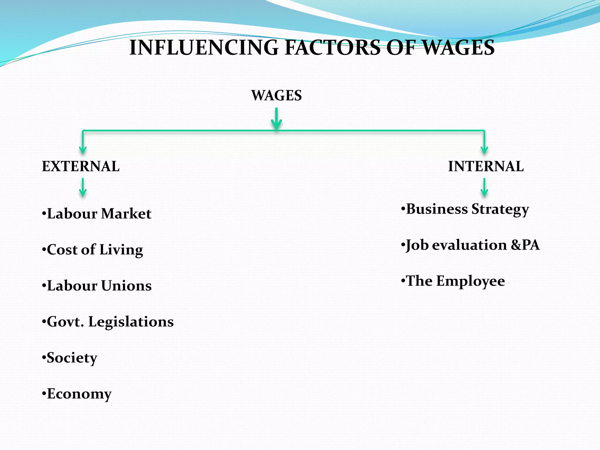 INFLUENCING FACTORS OF WAGES
WAGES
EXTERNAL INTERNAL
•Labour Market
•Cost of Living
•Labour Unions
•Govt. Legislations
•Society
•Economy
•Business Strategy
•Job evaluation &PA
•The Employee
 