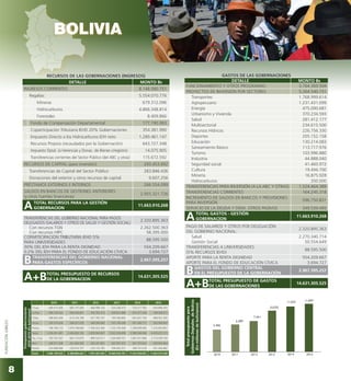 FUNDACIÓNJUBILEO
bolivia
Totalpresupuestopara
GobiernosDeptales.deBolivia
(Enmillonesdebolivianos)
2010 2011 2012 2013 2014 2015
5.406
11.033 11.664
6.589
7.491
10.070
RECURSOS DE LAS GOBERNACIONES (INGRESOS)
DETALLE MONTO Bs
INGRESOS CORRIENTES: 8.148.580.751
Regalías 5.554.070.776
Mineras 679.312.096
Hidrocarburos 4.866.348.814
Forestales 8.409.866
Fondo de Compensación Departamental 177.190.993
Coparticipación Tributaria IEHD 20% Gobernaciones 354.381.990
Impuesto Directo a los Hidrocarburos IDH neto 1.289.461.147
Recursos Propios (recaudados por la Gobernación) 643.727.348
Impuesto Dptal. (a Herencias y Donac. de Bienes c/registro) 14.075.905
Transferencias corrientes del Sector Público (del ABC y otras) 115.672.592
RECURSOS DE CAPITAL (para inversión): 293.453.692
Transferencias de Capital del Sector Público 283.846.436
Donaciones del exterior y otros recursos de capital 9.607.256
PRÉSTAMOS EXTERNOS E INTERNOS 266.554.099
SALDOS EN BANCOS DE GESTIONES ANTERIORES
(y otras fuentes financieras)
2.955.321.726
ATOTAL RECURSOS PARA LA GESTIÓN
GOBERNACION
11.663.910.268
TRANSFERENCIAS DEL GOBIERNO NACIONAL PARA PAGOS
DELEGADOS (SALARIOS Y OTROS DE SALUD Y GESTIÓN SOCIAL):
2.320.895.363
Con recursos TGN 2.262.500.363
Con recursos HIPC 58.395.000
COPARTICIPACIÓN TRIBUTARIA IEHD 5%
PARA UNIVERSIDADES
88.595.500
30% DEL IDH PARA LA RENTA DIGNIDAD 554.209.667
0.2% DEL IDH PARA EL FONDO DE EDUCACIÓN CÍVICA 3.694.727
BTRANSFERENCIAS DEL GOBIERNO NACIONAL
PARA GASTOS ESPECÍFICOS
2.967.395.257
A+BTOTAL PRESUPUESTO DE RECURSOS
DE LA GOBERNACION
14.631.305.525
GASTOS DE LAS GOBERNACIONES
DETALLE MONTO Bs
FUNCIONAMIENTO Y OTROS PROGRAMAS 3.764.369.504
PROYECTOS DE INVERSIÓN POR SECTORES: 5.264.540.731
Transportes 1.768.999.614
Agropecuario 1.231.431.099
Energía 475.090.681
Urbanismo y Vivienda 370.234.593
Salud 281.412.177
Multisectorial 234.615.500
Recursos Hídricos 226.756.330
Deportes 205.152.158
Educación 130.214.083
Saneamiento Básico 113.717.976
Turismo 103.996.880
Industria 44.888.040
Seguridad social 41.460.972
Cultura 19.494.700
Minería 16.875.928
Hidrocarburos 200.000
TRANSFERENCIAS PARA INVERSIÓN (A LA ABC Y OTRAS) 1.524.464.389
TRANSFERENCIAS CORRIENTES 164.245.318
INCREMENTO DE SALDOS EN BANCOS Y PROVISIONES
PARA INVERSIÓN
596.750.831
SERVICIO DE LA DEUDA Y DISM. OTROS PASIVOS 349.539.495
ATOTAL GASTOS - GESTIÓN
GOBERNACION
11.663.910.268
PAGO DE SALARIOS Y OTROS POR DELEGACIÓN
DEL GOBIERNO NACIONAL:
2.320.895.363
Salud 2.270.340.714
Gestión Social 50.554.649
TRANSFERENCIAS A UNIVERSIDADES
(5% RECURSOS IEHD)
88.595.500
APORTE PARA LA RENTA DIGNIDAD 554.209.667
APORTE PARA EL FONDO DE EDUCACIÓN CÍVICA 3.694.727
BGASTOS DEL GOBIERNO CENTRAL
EN EL PRESUPUESTO DE LA GOBERNACIÓN
2.967.395.257
A+BTOTAL PRESUPUESTO DE GASTOS
DE LAS GOBERNACIONES
14.631.305.525
8
Presupuestogobernaciones
2010-2015(Enbolivianos)
  2010 2011 2012 2013 2014 2015
Chuq. 449.473.406 485.197.406 466.988.154 524.348.473 724.517.782 934.896.355
La Paz 569.720.522 594.549.651 762.762.310 939.631.889 973.377.239 798.546.573
Cbba. 588.963.404 414.744.188 427.782.707 783.308.892 852.641.704 698.561.365
Oruro 292.319.228 248.527.078 289.590.483 323.190.246 431.546.717 363.069.452
Potosí 796.766.123 1.076.748.660 1.306.022.366 1.232.749.308 1.298.068.085 1.216.650.807
Tarija 1.476.031.481 2.436.802.102 2.839.943.807 3.922.524.694 3.999.044.048 4.476.291.271
Sta. Cruz 783.762.567 842.155.879 898.526.517 1.626.699.701 1.847.457.868 2.114.599.100
Beni 206.071.508 261.604.992 265.291.801 407.691.027 507.703.632 629.850.463
Pando 243.088.686 228.554.707 234.155.785 309.492.557 398.701.618 431.444.882
Total 5.406.196.925 6.588.884.663 7.491.063.930 10.069.636.787 11.033.058.693 11.663.910.268
 