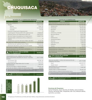 FUNDACIÓNJUBILEO
Provincias de Chuquisaca
Samuel Oropeza, Juana Azurduy de Padilla, Jaime Zudañez,
Tomina, Hernando Siles, Yamparaez, Nor Cinti, Belisario Boeto,
Sud Cinti, Luis Calvo.
CHUQUISACA
449
485
524
725
467
935
2010 2011 2012 2013 2014 2015
PresupuestoGobernación
deChuquisaca
(Enmillonesde
bolivianos)
* El ingreso por Transferencias corrientes del Sector Público, incluye donaciones corrientes del exterior
GASTOS DE LA GOBERNACIÓN
DETALLE MONTO Bs
FUNCIONAMIENTO Y OTROS PROGRAMAS 375.001.600
PROYECTOS DE INVERSIÓN POR SECTORES: 432.402.984
Agropecuario 218.144.197
Transportes 89.650.000
Educación 36.355.397
Energía 32.770.328
Urbanismo y Vivienda 13.191.254
Recursos Hídricos 8.875.846
Salud 8.810.539
Multisectorial 8.603.057
Saneamiento Básico 8.511.532
Deportes 4.000.000
Seguridad Social 2.890.834
Industria 500.000
Turismo 100.000
TRANSFERENCIAS PARA INVERSIÓN (A LA ABC Y OTRAS) 63.159.594
TRANSFERENCIAS CORRIENTES 13.437.847
INCREMENTO DE SALDOS EN BANCOS Y PROVISIONES
PARA INVERSIÓN
16.332.866
SERVICIO DE LA DEUDA Y DISM. OTROS PASIVOS 34.561.464
ATOTAL GASTOS DE LA GESTIÓN
DE LA GOBERNACIÓN
934.896.355
PAGO DE SALARIOS Y OTROS POR DELEGACIÓN DEL
GOBIERNO NACIONAL:
203.713.682
Salud 200.057.971
Gestión Social 3.655.711
TRANSFERENCIAS A UNIVERSIDADES
(5% RECURSOS IEHD)
7.467.261
APORTE PARA LA RENTA DIGNIDAD 59.345.124
APORTE PARA EL FONDO DE EDUCACIÓN CÍVICA 395.634
BGASTOS DEL GOBIERNO NACIONAL EN EL
PRESUPUESTO DE LA GOBERNACIÓN
270.921.701
A+BTOTAL PRESUPUESTO DE GASTOS
DE LA GOBERNACIÓN
1.205.818.056
RECURSOS DE LA GOBERNACIÓN (INGRESOS)
DETALLE MONTO Bs
INGRESOS CORRIENTES: 729.012.409
Regalías 418.075.589
Mineras 1.946.193
Hidrocarburos 415.994.896
Forestales 134.500
Fondo de Compensación Departamental 0
Coparticipación Tributaria IEHD 20% Gobernaciones 29.869.045
Impuesto Directo a los Hidrocarburos IDH neto 138.076.321
Recursos Propios (recaudados por la Gobernación) 138.857.724
Impuesto Dptal. (a Herencias y Donac. de Bienes c/
registro)
0
Transferencias corrientes del Sector Público (del ABC) 4.133.730
RECURSOS DE CAPITAL (para inversión): 109.040.404
Transferencias de Capital del Sector Público 108.040.404
Donaciones del exterior y otros recursos de capital 1.000.000
PRÉSTAMOS EXTERNOS E INTERNOS 39.115.401
SALDOS EN BANCOS DE GESTIONES ANTERIORES (y
otras fuentes financieras)
57.728.141
ATOTAL RECURSOS PARA LA GESTIÓN
DE LA GOBERNACIÓN
934.896.355
TRANSFERENCIAS DEL GOBIERNO NACIONAL PARA
PAGOS DELEGADOS (SALARIOS DE SALUD Y GESTIÓN
SOCIAL):
203.713.682
Con recursos TGN 198.788.139
Con recursos HIPC 4.925.543
COPARTICIPACIÓN TRIBUTARIA IEHD 5% PARA
UNIVERSIDADES
7.467.261
30% DEL IDH PARA LA RENTA DIGNIDAD 59.345.124
0,2% DEL IDH PARA EL FONDO DE EDUCACIÓN CÍVICA 395.634
BTRANSFERENCIAS DEL GOBIERNO CENTRAL PARA
GASTOS ESPECÍFICOS
270.921.701
A+BTOTAL PRESUPUESTO DE RECURSOS
DE LA GOBERNACIÓN
1.205.818.056
10
 