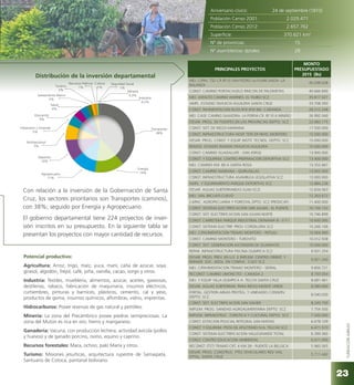 FUNDACIÓNJUBILEO
Con relación a la inversión de la Gobernación de Santa
Cruz, los sectores prioritarios son Transportes (caminos),
con 38%; seguido por Energía y Agropecuario.
El gobierno departamental tiene 224 proyectos de inver-
sión inscritos en su presupuesto. En la siguiente tabla se
presentan los proyectos con mayor cantidad de recursos.
Potencial productivo:
Agricultura: Arroz, trigo, maíz, yuca, maní, caña de azúcar, soya,
girasol, algodón, fréjol, café, piña, vainilla, cacao, sorgo y otros.
Industria: Textiles, mueblería, alimentos, azúcar, aceites, gaseosas,
destilerías, tabaco, fabricación de maquinaria, insumos eléctricos,
curtiembres, pinturas y barnices, plásticos, cemento, cal y yeso,
productos de goma, insumos químicos, alfombras, vidrio, imprentas.
Hidrocarburos: Posee reservas de gas natural y petróleo.
Minería: La zona del Precámbrico posee piedras semipreciosas. La
zona del Mutún es rica en oro, hierro y manganeso.
Ganadería: Vacuna, con producción lechera; actividad avícola (pollos
y huevos) y de ganado porcino, ovino, equino y caprino.
Recursos forestales: Mara, ochoo, palo María y otros.
Turismo: Misiones jesuíticas, arquitectura rupestre de Samaipata,
Santuario de Cotoca, pantanal boliviano.
Aniversario cívico: 24 de septiembre (1810)
Población Censo 2001: 2.029.471
Población Censo 2012: 2.657.762
Superficie: 370.621 km2
Nº de provincias 15
Nº asambleístas dptales: 28
Distribución de la inversión departamental
PRINCIPALES PROYECTOS
MONTO
PRESUPUESTADO
2015 (Bs)
MEJ. C/PAV. TSD CR RF10 SAN PEDRO LA PLANCHADA- LA
BALANZA
45.038.028
CONST. CAMINO PORTACHUELO RINCON DE PALOMETAS 40.666.690
MEJ. ASFALTO CAMINO WARNES- EL TAJIBO SCZ 35.817.027
AMPL. ESTADIO TAHUICHI AGUILERA SANTA CRUZ 33.708.393
CONST. PAVIMENTACION RUTA Nº4 (KM 84)- CARANDA 28.312.248
MEJ. C/ASF. CAMINO SAAVEDRA- LA PORFIA-CR. RF.10 A MINERO 26.992.040
DESAR. PROG. DE PUENTES EN LAS PROVINCIAS DEPTO. SCZ 22.683.175
CONST. SIST. DE RIEGO MAIRANA 17.500.000
CONST. INFRAESTRUCTURA HOSP. TERCER NIVEL MONTERO 15.500.000
DESAR. PROG. CONST. Y EQUIP. INSTIT. TECNOL. DEPTO. SCZ 15.000.000
REMOD. ESTADIO RAMON TAHUICHI AGUILERA 15.000.000
CONST. CAMINO GUADALUPE - SAN JORGE 13.900.000
CONST. Y EQUIPAM. CENTRO PREPARACION DEPORTIVA SCZ 13.400.000
MEJ. CAMINO KM. 80 A SANTA ROSA 13.352.667
CONST. CAMINO MAIRANA - QUIRUSILLAS 13.002.920
CONST. INFRAESTRUCTURA ASAMBLEA LEGISLATIVA SCZ 13.000.000
AMPL. Y EQUIPAMIENTO PARQUE DEPORTIVO SCZ 12.884.236
DESAR. AGUAS SUBTERRANEAS (GAD-SCZ) 12.834.063
MEJ. VIAL IBICUATI-CUEVO 12.263.672
CAPAC. AGROPECUARIA Y FORESTAL DPTO. SCZ (PRODCAF) 11.400.000
CONST. SISTEMA ELECTRIFICACION SAN JULIAN - EL PUENTE 10.756.153
CONST. SIST. ELECTRIFICACION SAN JULIAN NORTE 10.746.899
CONST. CARRETERA PARQUE INDUSTRIAL OKINAWA III - II Y I 10.600.000
CONST. SISTEMA ELECTRIF. PROV. CORDILLERA SCZ 10.266.106
MEJ. C/PAVIMENTACION TRAMO MONTERO - PATUJU 10.064.969
CONST. CAMINO MONTERO - TUROVITO 10.012.938
CONST. SIST. GENERACION ASCENSION DE GUARAYOS 10.000.000
REPAR. INFRAESTRUCTURA PISCINA OLIMPICA SCZ 9.931.354
DESAR. PROG. PREV. EN U.E. E IMPLEM. CENTRO ORIENT. Y
REINSER. SOC. ADOL. EN CONFLIC. C/LEY SCZ
9.921.343
MEJ. C/PAVIMENTACION TRAMO MONTERO - SIDRAL 9.856.721
RECONST. CAMINO LIMONCITO - CANADA 2 8.793.054
MEJ. Y EQUIP. VILLA OLIMPICA A. TELCHI SANTA CRUZ 8.681.461
DESAR. AGUAS SUBTERRAN. PARA RIEGO MONTE VERDE 8.580.000
FORTAL. GESTION AREAS PROTEG. Y UNIDADES CONSERV.
DEPTO. SCZ.
8.540.030
CONST. SIST. ELECTRIFICACION SAN XAVIER 8.249.709
IMPLEM. PROG. SANIDAD AGROALIMENTARIA DEPTO. SCZ 7.754.500
IMPLEM. INFRAESTRUC. TURISTICA Y CULTURAL DEPTO. SCZ 7.500.000
CONST. ESTACION POLICIAL INTEGRAL SAN MATIAS 6.678.109
CONST. Y EQUIPAM. PISTA DE ATLETISMO (V.A. TELCHI) SCZ 6.471.573
CONST. SISTEMA ELECTRIFICACION VALLEGRANDE TOTAL 6.399.360
CONST. CENTRO EDUCACION AMBIENTAL 6.011.000
RECONST. (TST) TRAMO CRT. 4 KM 28 - PUENTE LA BELGICA 5.960.565
DESAR. PROG. CONSTRUC. PTES VEHICULARES RED VIAL
DPTAL. SANTA CRUZ
5.711.442
Transportes
38%
Agropecuario
11%
Energía
14%
Saneamiento Básico
2%
Turismo
2%
Salud
4%
Seguridad Social
1%
Urbanismo y Vivienda
5%
Educación
4%
Cultura
1%
Recursos Hídricos
1%
Multisectorial
7%
Minería
0,3%
Industria
0,2%
Deportes
10%
23
 