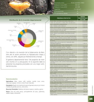 FUNDACIÓNJUBILEO
Potencial productivo:
Agricultura: Maíz, cacao, café, castaña, vainilla, yuca, arroz,
maracuyá, papaya, cítricos y otras frutas tropicales.
Ganadería: Región de importancia para el ganado vacuno y en menor
medida de ganado porcino, entre otros.
Recursos forestales: Maderas de diversa especie, castaña y goma.
Pesca: Zona de vasta pesca, principalmente de pacú, palometa,
sábalo, bagre y blanquillo.
Con relación a la inversión de la Gobernación de Beni,
este año el sector prioritario es Agropecuario (riego y
otros), con 28%, segudo por Multisectorial y Energía.
El gobierno departamental tiene 154 proyectos de inver-
sión inscritos en su presupuesto. En la siguiente tabla se
presentan los proyectos priorizados con una mayor canti-
dad de recursos.
Aniversario cívico: 18 de noviembre (1842)
Población Censo 2001: 362.521
Población Censo 2012: 422.008
Superficie: 213.564 km2
Nº de provincias 8
Nº asambleístas dptales: 28
Distribución de la inversión departamental
PRINCIPALES PROYECTOS
MONTO
PRESUPUESTADO
2015 (Bs)
DESAR. PROG. ELECTRIFICACION RURAL- BENI FASE II 6.350.000
CONST. SIST. AGUA POT. A. RURAL DPTO. DEL BENI (JICA) 6.314.937
AMPL. AEROPUERTO RURRENABAQUE 3.000.000
AMPL. TERMINAL AEREA RIBERALTA 3.000.000
FORTAL. INSTITUCIONAL GESTION COMUNITARIA DPTO. BENI 2.965.645
APOYO DESAR. INTEGRAL SOSTENIBLE DE LA MEDIANA Y
PEQUENA EMPRESA DPTO DEL BENI 2.616.692
CONST. EQUIPMTO. GUARDERIA SAN IGNACIO DE MOJOS 2.523.937
DESAR. PRODUCCION AGROPECUARIA INTERCULTURAL
DPTO. BENI 2.219.367
IMPLEM. SIST. SEGUIM. Y EVAL. A LA EJECUCION PDD BENI 2.007.686
CONTROL PARA LA ERRADICACION DE FIEBRE AFTOSA BENI 1.999.968
AMPL. Y EQUIPAMIENTO CABILDO INDIGENAL SAN IGNACIO
DE MOJOS 1.978.866
IMPLEM. PROD. AVICOLA BAJO SIST. FAMILIARES AREA
PERIURBANO RIBERALTA 1.769.701
DESAR. RECUPERACION CENTRO GERMOPLASMA
EXPERIMENTAL EL MARAL - PROV. VACA DIEZ 1.622.428
MEJ. HOSPITAL MATERNO INFANTIL - TRINIDAD 1.594.223
CONST. ASILO DE ANCIANOS MAX MUTH ARRIAZA
MONTERO SAN RAMON 1.568.517
DESAR. TEC. CAÑA DE AZUCAR COM. EL IBIATO Y DISTRITO III 1.500.000
APOYO TEC. GRANJAS INTEGRALES PROV. CERCADO 1.500.000
REHAB. SISTEMA DRENAJE ARROYO SAN JUAN TRINIDAD 1.500.000
APOYO PRODUCCION HORTICOLA COM. MUN. SANTA ANA 1.370.256
EQUIP. EDIF RED SALUD 08 GUAYARAMERIN 1.322.900
DESAR. AGROP. CORREGIMIENTO SAN JAVIER PROV. CERCADO 1.301.585
CONTROL PLAGAS Y ENF. CULTIVOS TRADICIONALES PROV-
VACA DIEZ 1.122.560
AMPL. OFICINAS SEDEGES CENTRAL TRINIDAD 1.114.483
CONST. HOGAR DE ANCIANOS TRINIDAD 1.040.584
IMPLEM. PRODUCCION YUCA MUN. EXALTACION 1.027.692
FOREST. ARBOLES DE CASTANA COM CAMP E INDIGENAS
PROV VACA DIEZ 1.013.822
CONST. TENDIDO MONOFASICO Y TRIFASICO HUACARAJE
PROV. ITENEZ 998.990
IMPLEM. PRODUCCION DE CANA DE AZUCAR COMUNIDAD
EL CERRITO PROV. CERCADO 998.849
IMPLEM. BENEFICIADORA INDUSTRIAL ARROZ MUN. RIBERALTA 998.591
CONST. TENDIDO MONOFASICAS Y TRIFASICAS COM. BELLA
VISTA MUN. MAGDALENA PROV. ITENEZ 997.950
CAPAC. PROM. DIF. DERECHOS FUNDAMENTALES GRUPOS
VULNERABLES DPTO. BENI 988.099
APOYO CONTROL Y VIGILANCIA GESTION PN ANMI ITENEZ 986.989
REPOS. JURIDICA Y READECUACION COM. DPTO. BENI 985.782
CONST. Y EQUIP. OFICINAS ADMINIST. CENTRO DE GESTION
GAD TIPNIS PROV. MOXOS 983.509
DESAR. Y ASIST. TECNICA. SANIDAD VEJETAL MUNICIPIO
HUACARAJE 965.338
IMPLEM. SIST. ESTADISTICO AGROPECUARIO PROV. CERCADO
- PROV. MOXOS 959.077
Transportes
12%
Agropecuario
28%
Energía
13%
Salud
8%
Seguridad Social
2%
Saneamiento Básico
8%
Urbanismo y Vivienda
6%
Cultura
4%
Educación
3%
Multisectorial
15%
Minería
1%
25
 