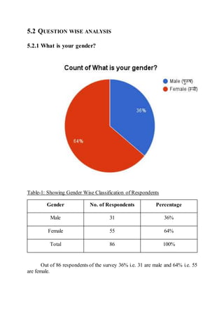 5.2 QUESTION WISE ANALYSIS
5.2.1 What is your gender?
Table-1: Showing Gender Wise Classification of Respondents
Gender No. of Respondents Percentage
Male 31 36%
Female 55 64%
Total 86 100%
Out of 86 respondents of the survey 36% i.e. 31 are male and 64% i.e. 55
are female.
 