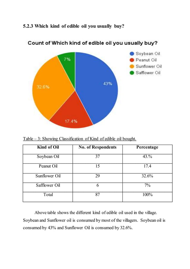EDIBLE OIL SURVEY REPORT PDF