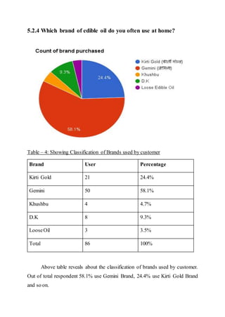 5.2.4 Which brand of edible oil do you often use at home?
Table – 4: Showing Classification of Brands used by customer
Brand User Percentage
Kirti Gold 21 24.4%
Gemini 50 58.1%
Khushbu 4 4.7%
D.K 8 9.3%
LooseOil 3 3.5%
Total 86 100%
Above table reveals about the classification of brands used by customer.
Out of total respondent 58.1% use Gemini Brand, 24.4% use Kirti Gold Brand
and so on.
 