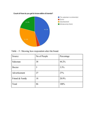 Table – 5 : Showing how respondent select the brand.
Source No of People Percentage
Salesman 38 44.2%
Doctor 3 3.5%
Advertisement 27 27%
Friend & Family 18 20.9%
Total 86 100%
 