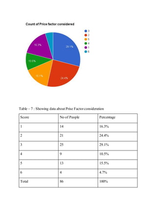 Table – 7 : Showing data about Prise Factorconsideration
Score No of People Percentage
1 14 16.3%
2 21 24.4%
3 25 29.1%
4 9 10.5%
5 13 15.5%
6 4 4.7%
Total 86 100%
 