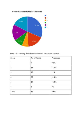 Table – 9 : Showing data about Availability Factorconsideration
Score No of People Percentage
1 8 9.3%
2 15 17.4%
3 15 17.4
4 27 31.4%
5 15 17.4%
6 6 7%
Total 86 100%
 