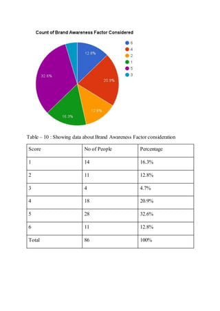 Table – 10 : Showing data about Brand Awareness Factor consideration
Score No of People Percentage
1 14 16.3%
2 11 12.8%
3 4 4.7%
4 18 20.9%
5 28 32.6%
6 11 12.8%
Total 86 100%
 