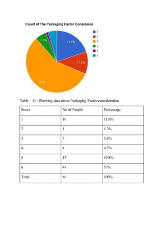 Table – 11 : Showing data about Packaging Factorconsideration
Score No of People Percentage
1 10 11.6%
2 1 1.2%
3 5 5.8%
4 4 4.7%
5 17 19.8%
6 49 57%
Total 86 100%
 
