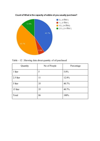 Table – 12 : Showing data about quantity of oil purchased
Quantity No of People Percentage
1 liter 5 5.8%
2.5 liter 11 12.8%
5 liter 35 40.7%
15 liter 35 40.7%
Total 86 100%
 