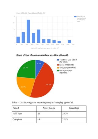 Table – 13 : Showing data about frequency of changing type of oil.
Period No of People Percentage
Half Year 20 23.3%
One years 19 22.1%
 