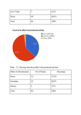 2 to 3 Years 7 8.1%
Never 40 46.5%
Total 86 100%
Table – 13 : Showing data about effect of promotional activities
Effect of Advertisement No of People Percentage
Never 32 37.2%
Sometime 52 60.5%
Always 2 2.3%
Total 86 100%
 
